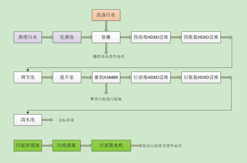 方艙醫院MBR污水處理設備