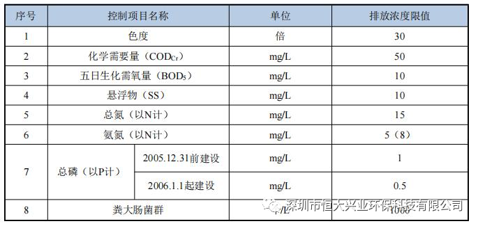 一體化污水處理設備產水數據