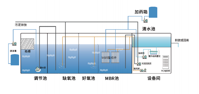 醫院污水一體化設備工藝流程