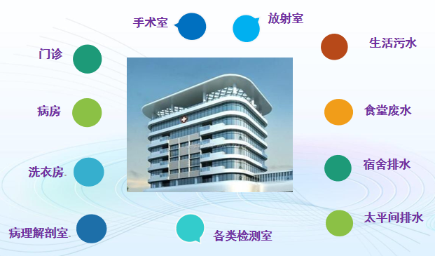 醫院廢水處理領域 醫院廢水處理領域