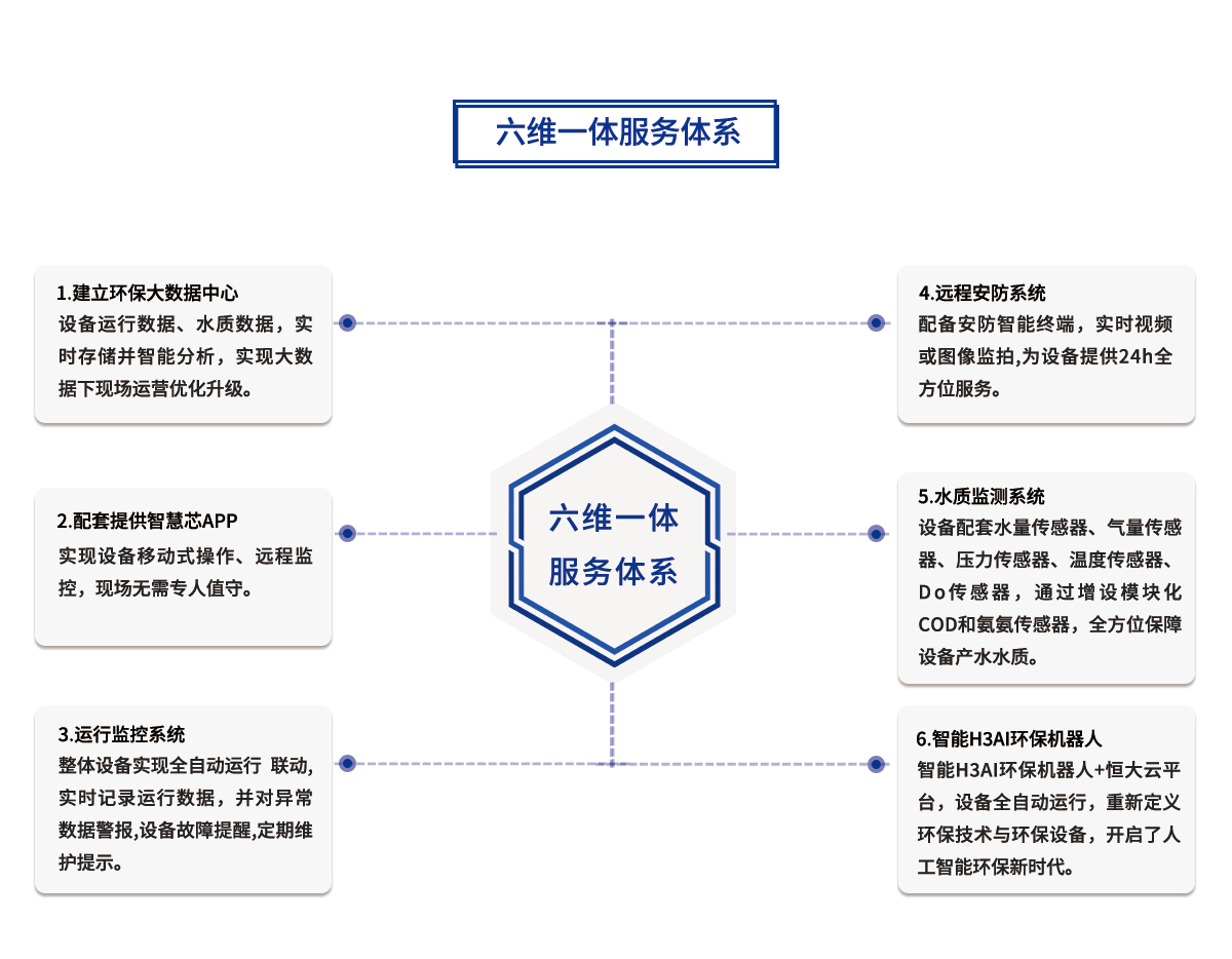 一體化mbr污水處理設備六維一體服務
